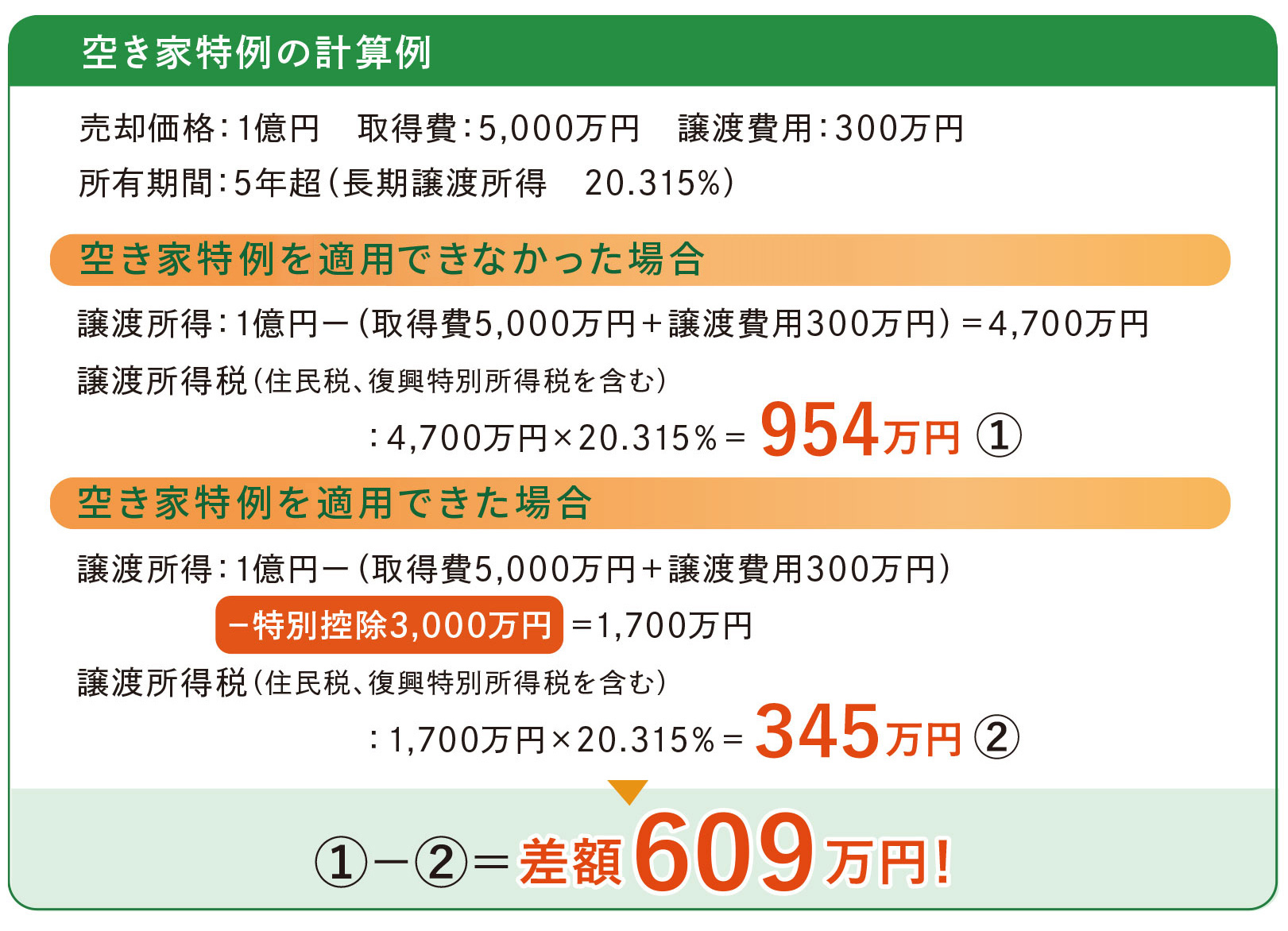 空き家特例3,000万円特別控除