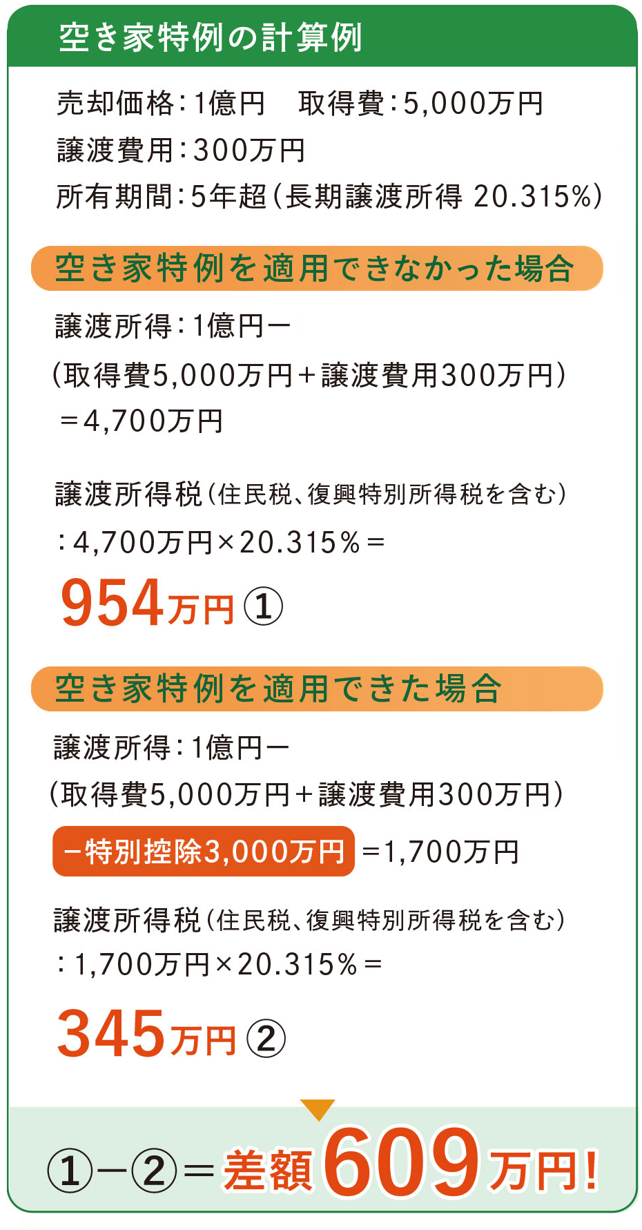 空き家特例の3,000万円特別控除計算例