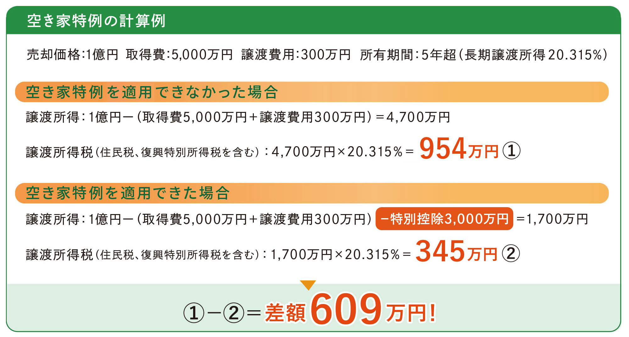 空き家特例の3,000万円特別控除