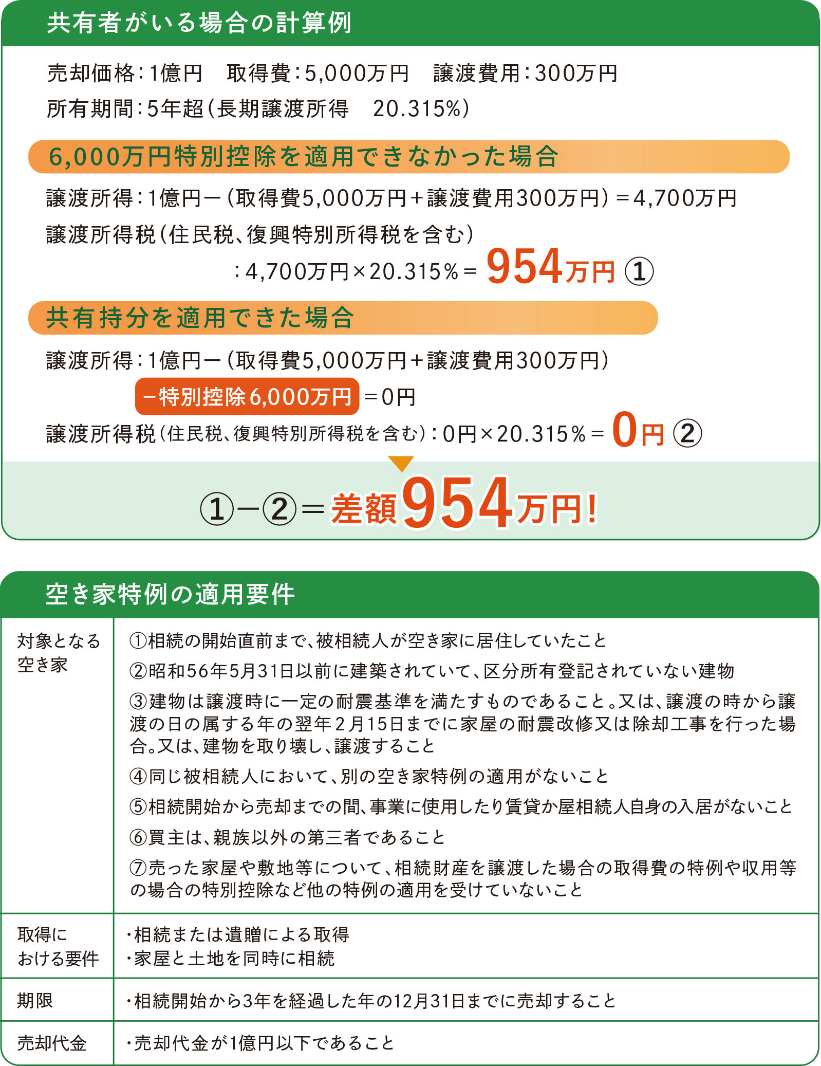 空き家特例共有者がいる場合の3,000万円特別控除