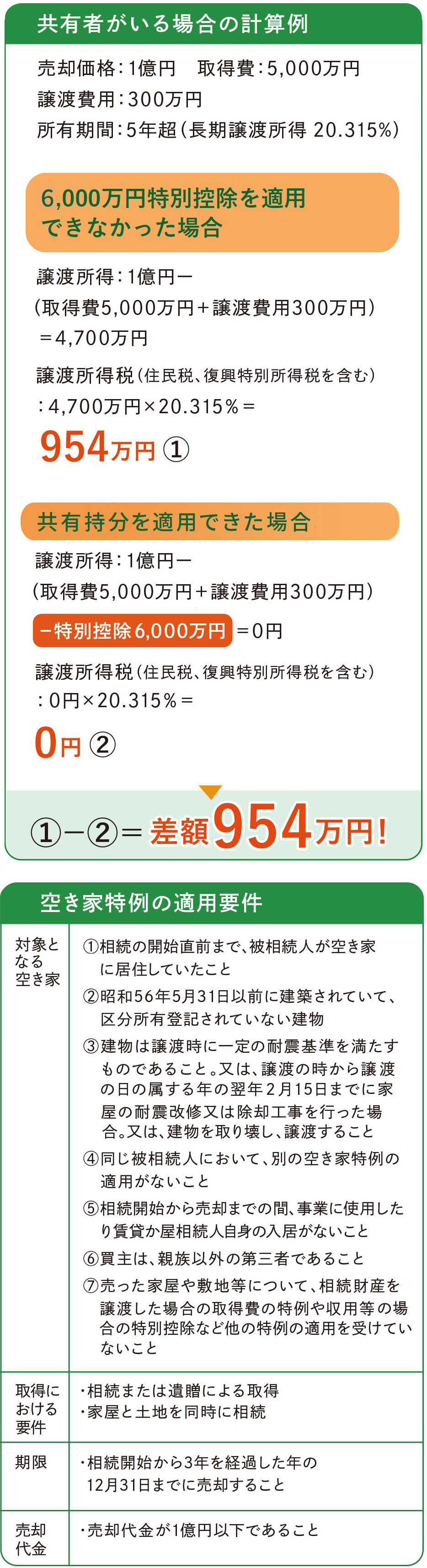 空き家特例の共有者がいる場合の3,000万円特別控除計算例