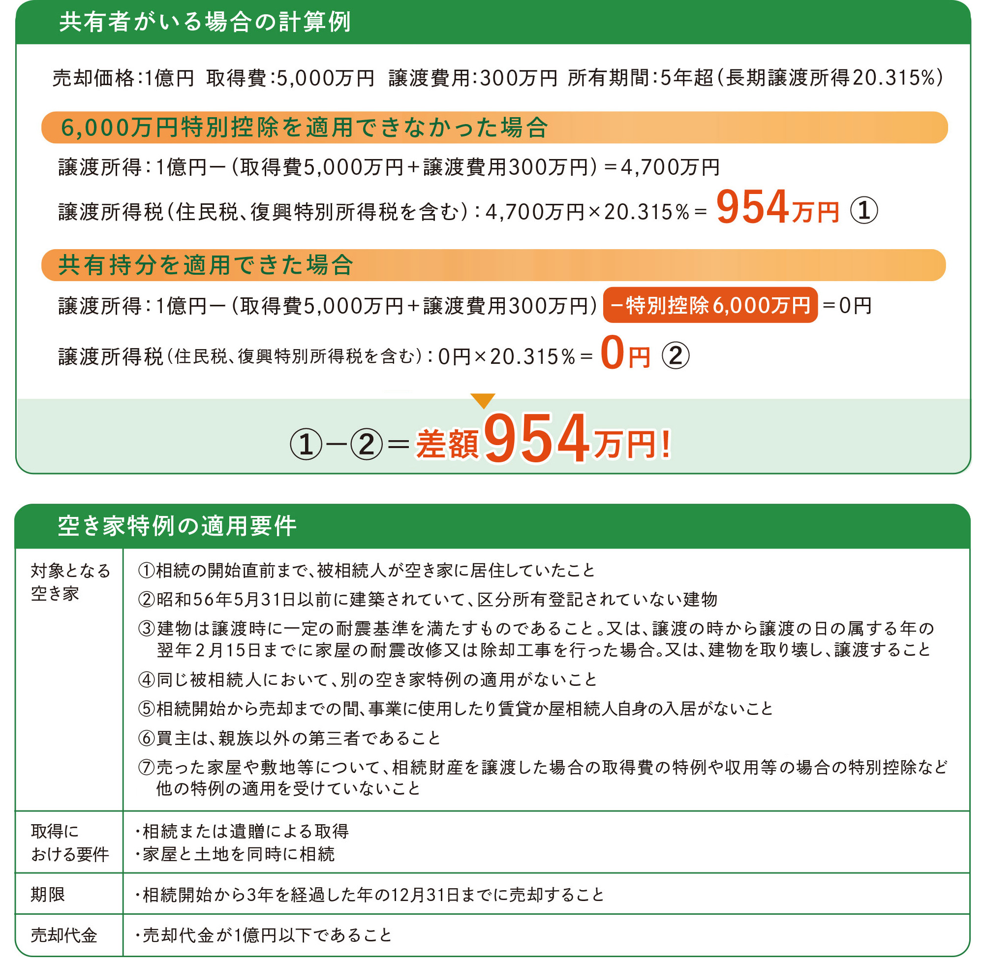 空き家特例の共有者がいる場合の3,000万円特別控除