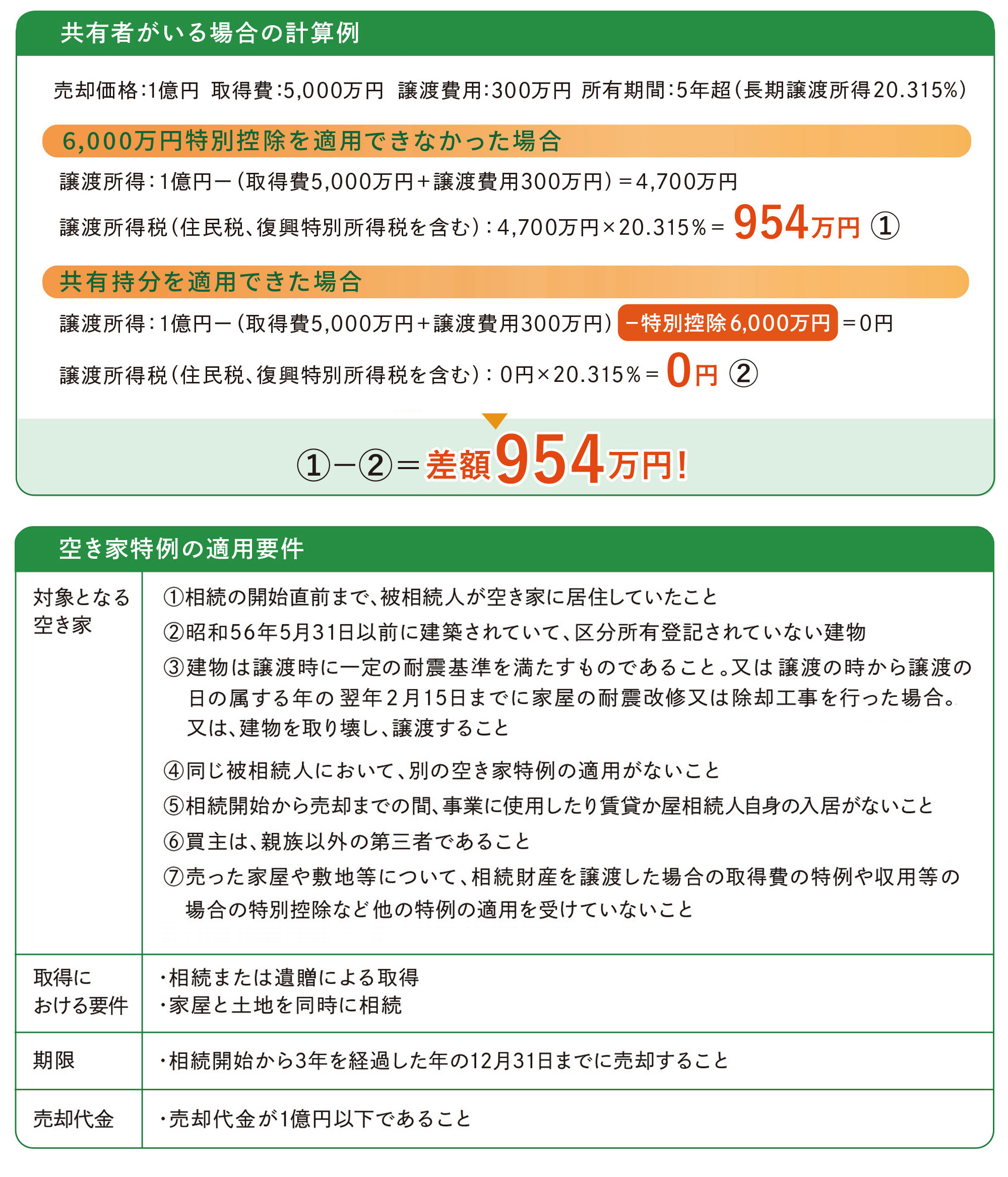 空き家特例の共有者がいる場合の3,000万円特別控除