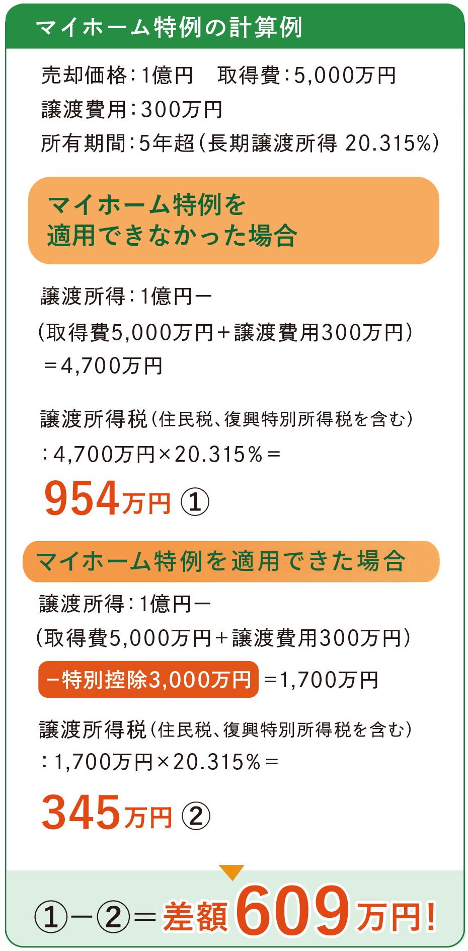 マイホーム特例の3000万円特別控除の計算例