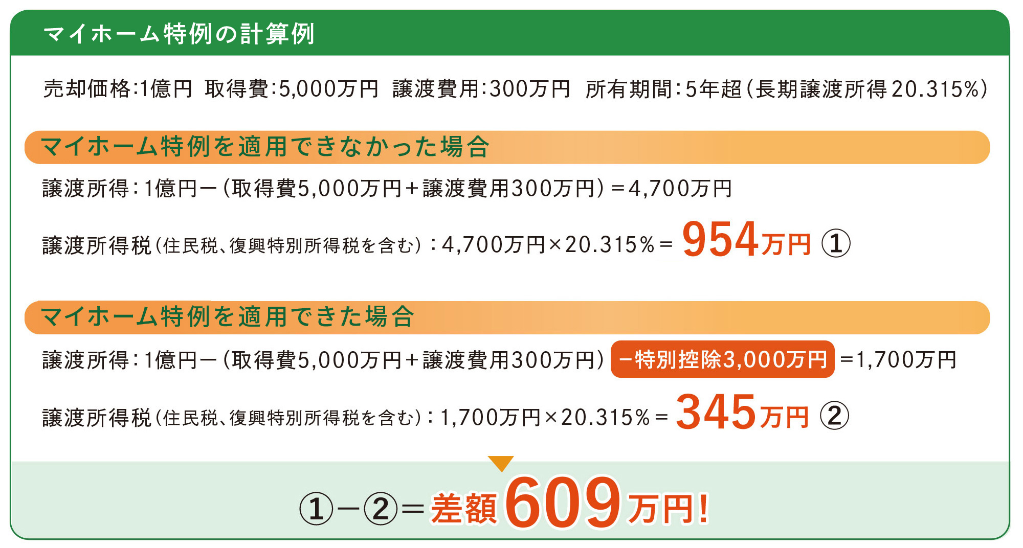 マイホーム特例の3000万円特別控除