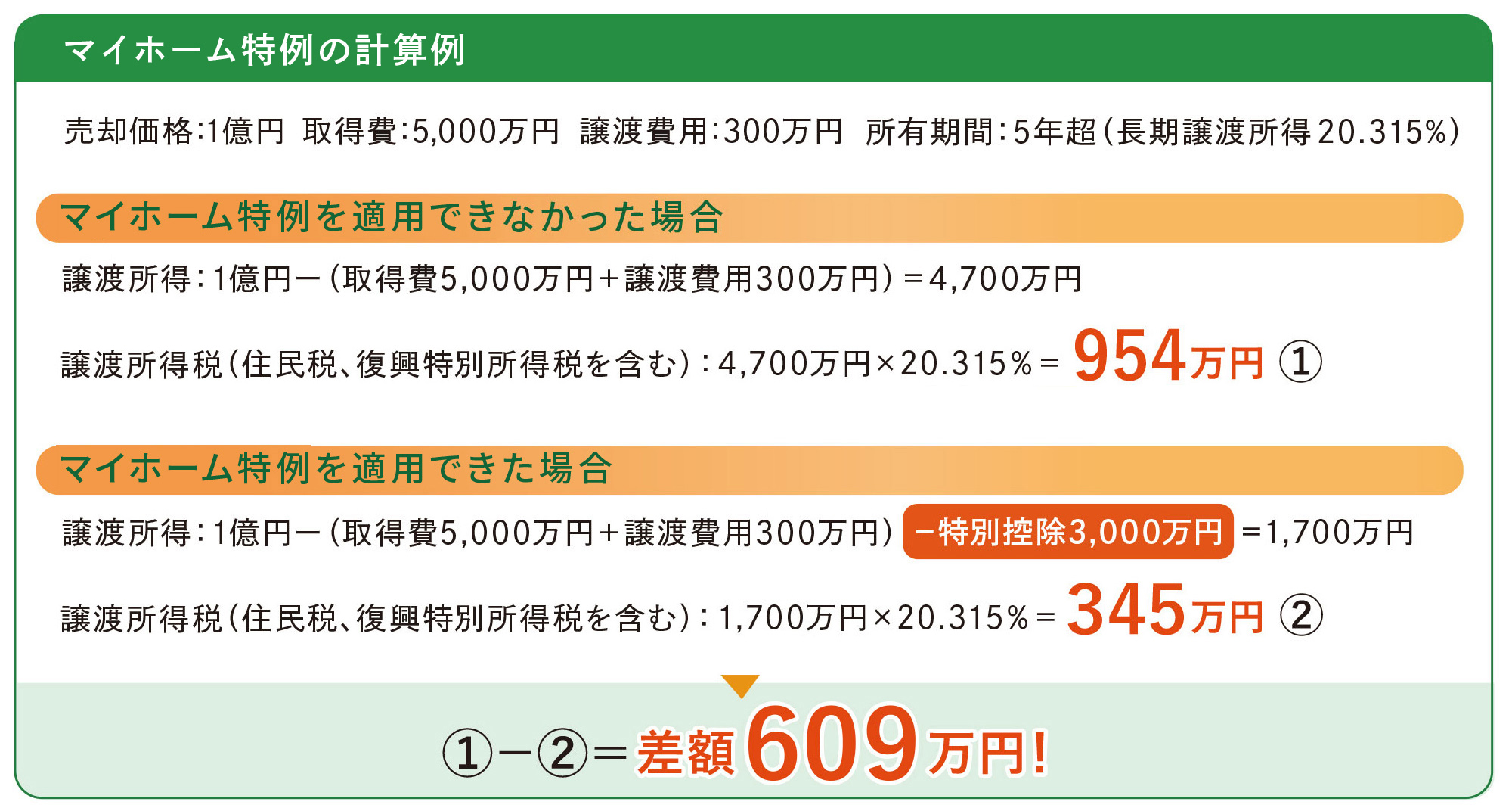 マイホーム特例の3000万円特別控除